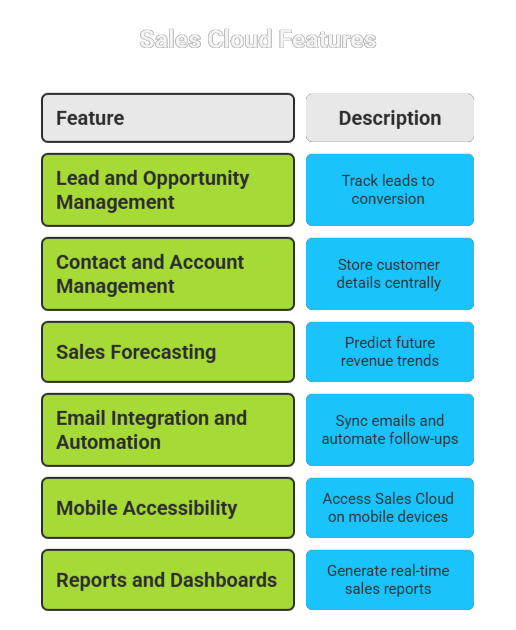 Key Features of Sales Cloud